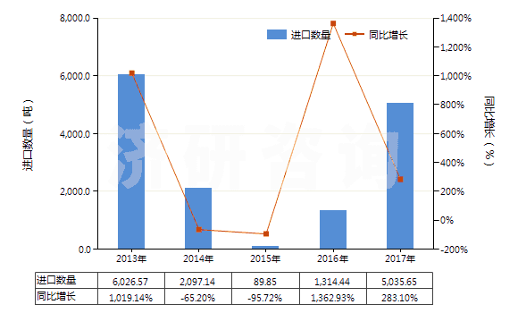 2013-2017年中國松節(jié)油(包括脂松節(jié)油、木松節(jié)油和硫酸鹽松節(jié)油)(HS38051000)進口量及增速統(tǒng)計